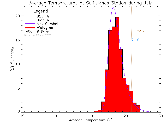 Fall Histogram of Temperature at Gulf Islands Secondary School