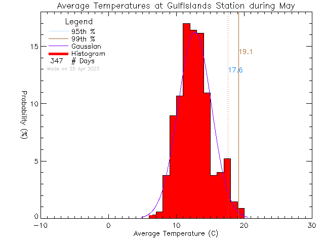 Fall Histogram of Temperature at Gulf Islands Secondary School