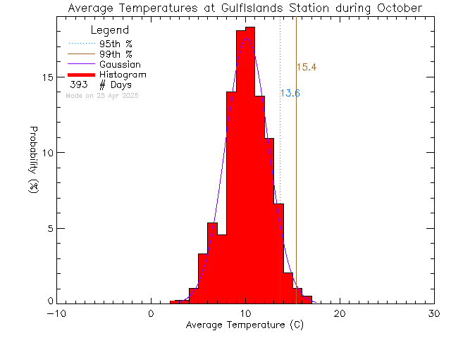 Fall Histogram of Temperature at Gulf Islands Secondary School