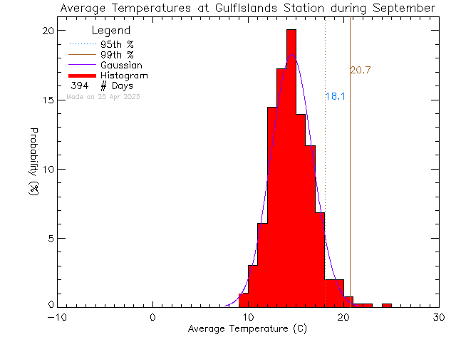 Fall Histogram of Temperature at Gulf Islands Secondary School