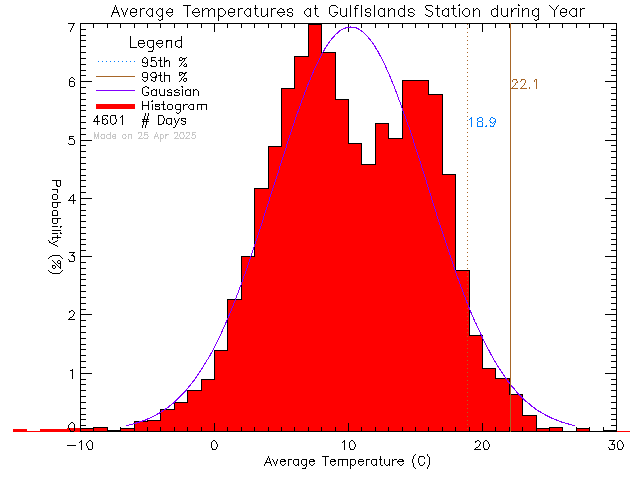 Year Histogram of Temperature at Gulf Islands Secondary School