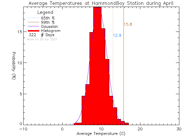 Fall Histogram of Temperature at L'Ecole Hammond Bay Elementary