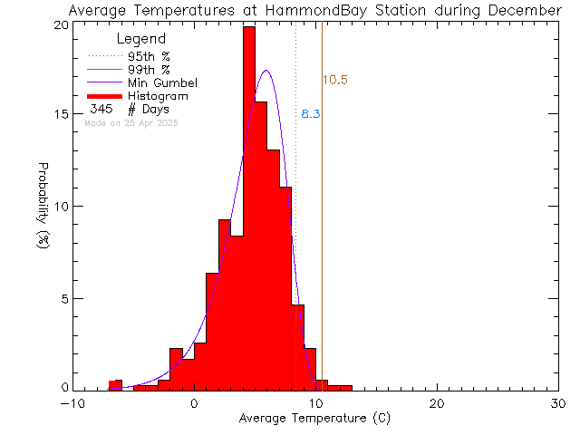 Fall Histogram of Temperature at L'Ecole Hammond Bay Elementary