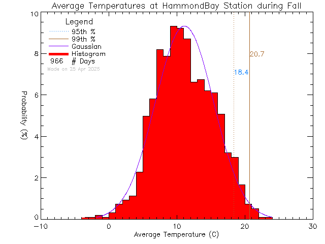 Fall Histogram of Temperature at L'Ecole Hammond Bay Elementary