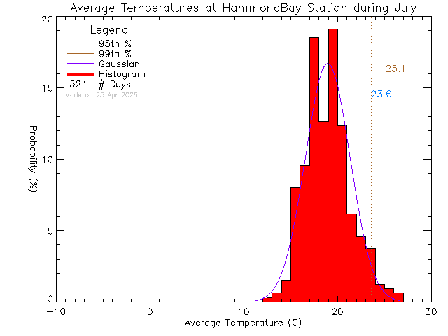 Fall Histogram of Temperature at L'Ecole Hammond Bay Elementary