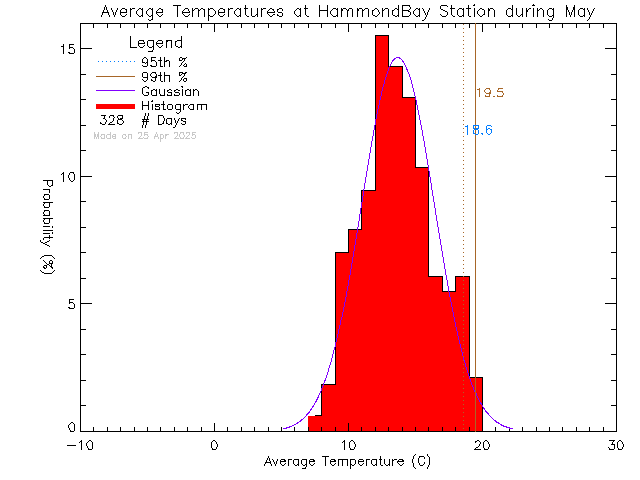 Fall Histogram of Temperature at L'Ecole Hammond Bay Elementary