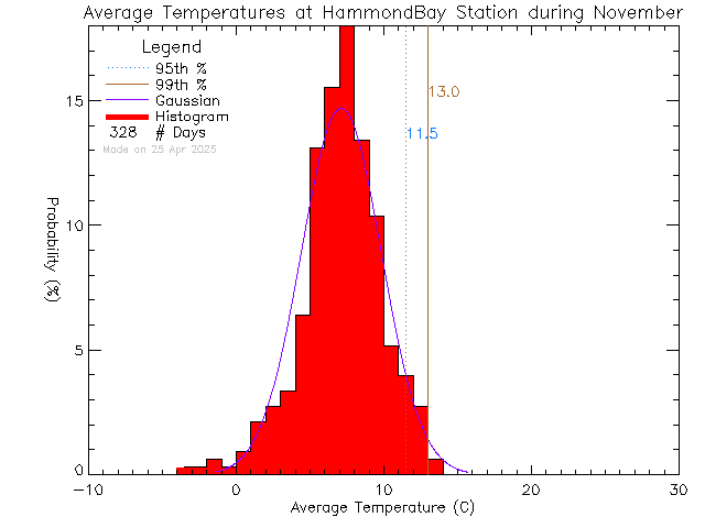 Fall Histogram of Temperature at L'Ecole Hammond Bay Elementary