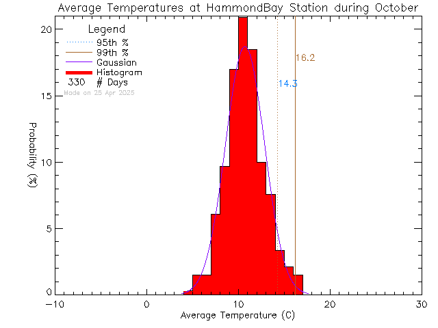 Fall Histogram of Temperature at L'Ecole Hammond Bay Elementary