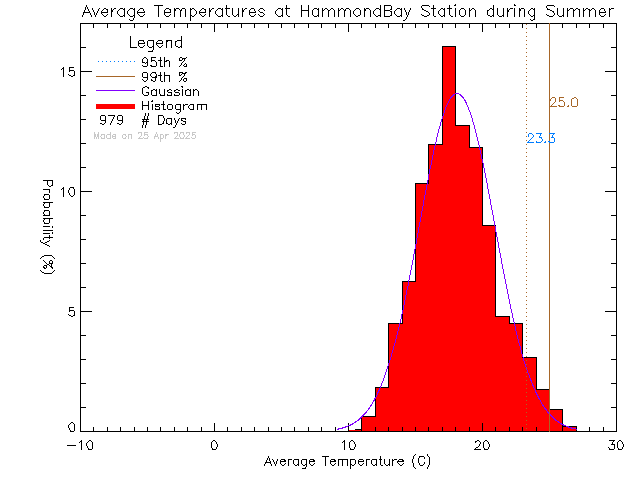 Summer Histogram of Temperature at L'Ecole Hammond Bay Elementary