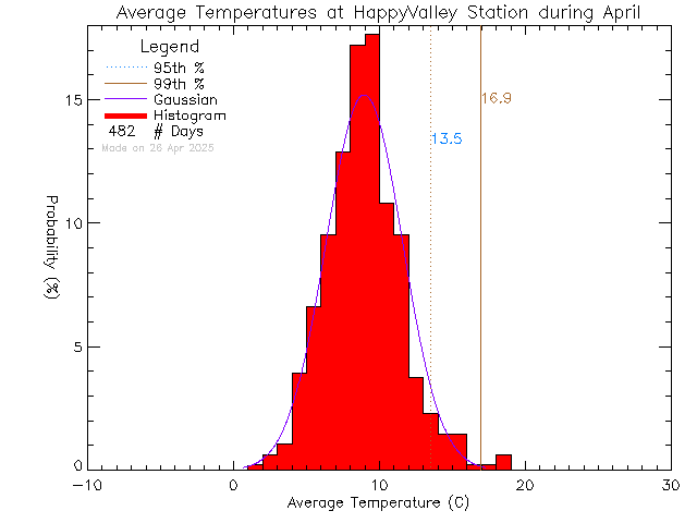 Fall Histogram of Temperature at Happy Valley Elementary School