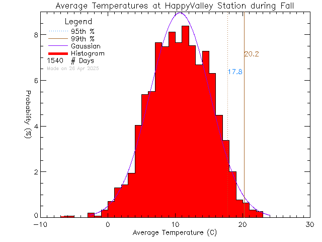 Fall Histogram of Temperature at Happy Valley Elementary School