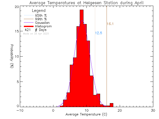 Fall Histogram of Temperature at Hans Helgesen Elementary School