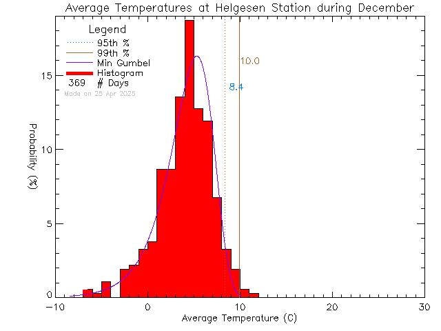 Fall Histogram of Temperature at Hans Helgesen Elementary School