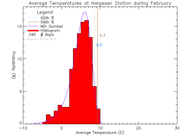 Fall Histogram of Temperature at Hans Helgesen Elementary School