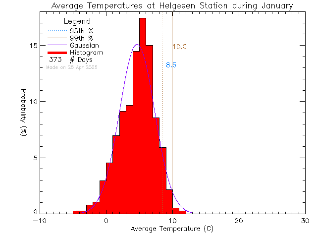 Fall Histogram of Temperature at Hans Helgesen Elementary School