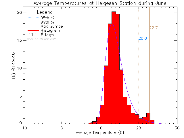 Fall Histogram of Temperature at Hans Helgesen Elementary School