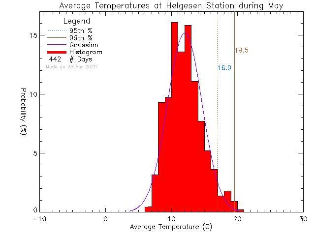 Fall Histogram of Temperature at Hans Helgesen Elementary School