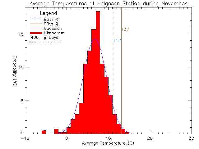 Fall Histogram of Temperature at Hans Helgesen Elementary School