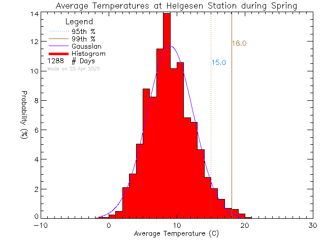 Spring Histogram of Temperature at Hans Helgesen Elementary School