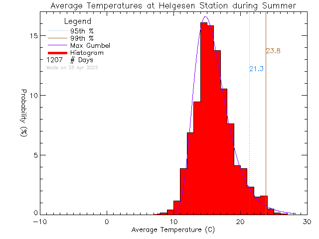 Summer Histogram of Temperature at Hans Helgesen Elementary School