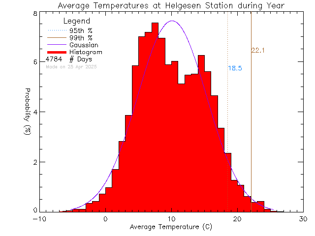 Year Histogram of Temperature at Hans Helgesen Elementary School