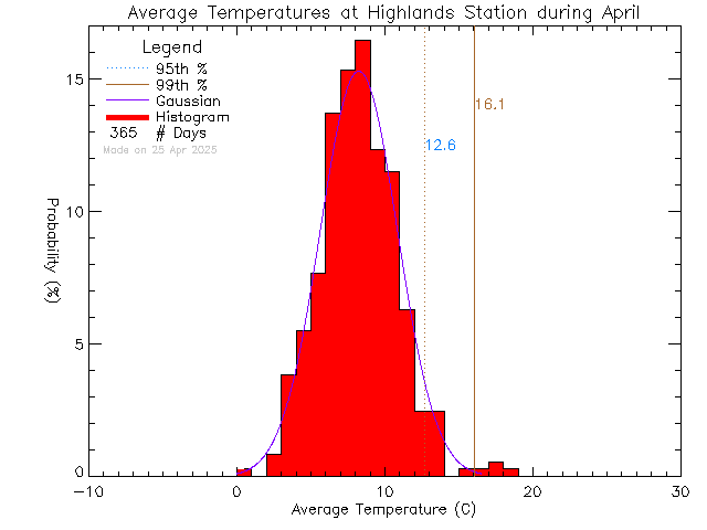 Fall Histogram of Temperature at District of Highlands Office