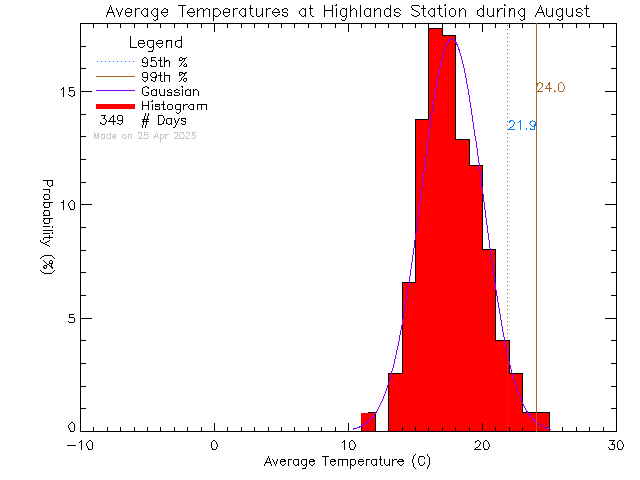 Fall Histogram of Temperature at District of Highlands Office