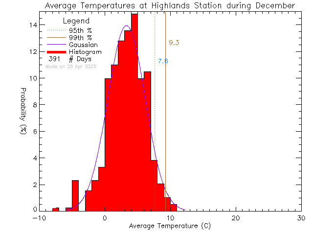 Fall Histogram of Temperature at District of Highlands Office