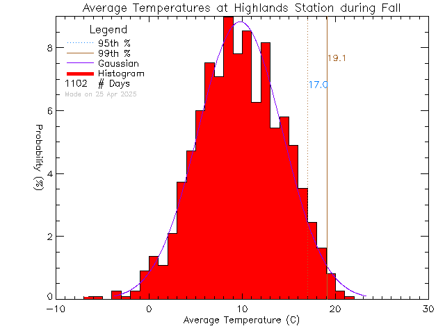 Fall Histogram of Temperature at District of Highlands Office