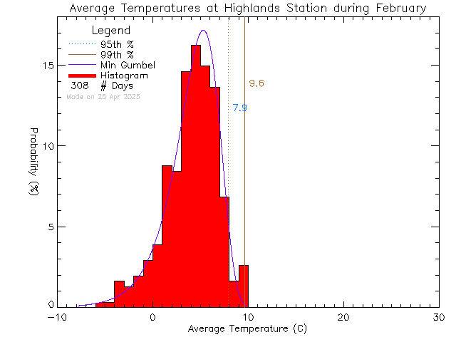 Fall Histogram of Temperature at District of Highlands Office