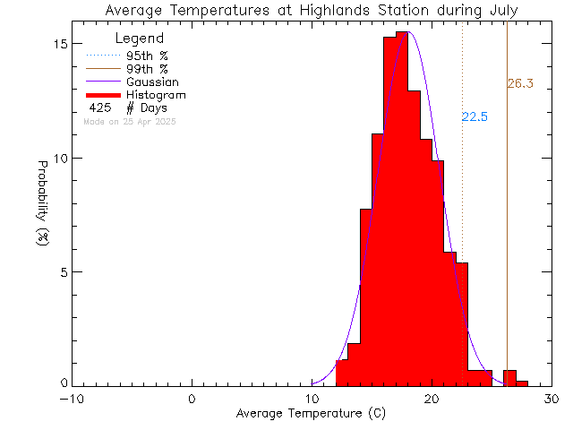 Fall Histogram of Temperature at District of Highlands Office