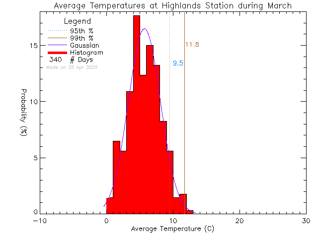 Fall Histogram of Temperature at District of Highlands Office