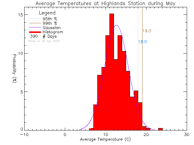 Fall Histogram of Temperature at District of Highlands Office