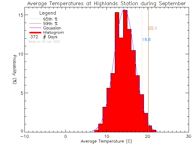 Fall Histogram of Temperature at District of Highlands Office