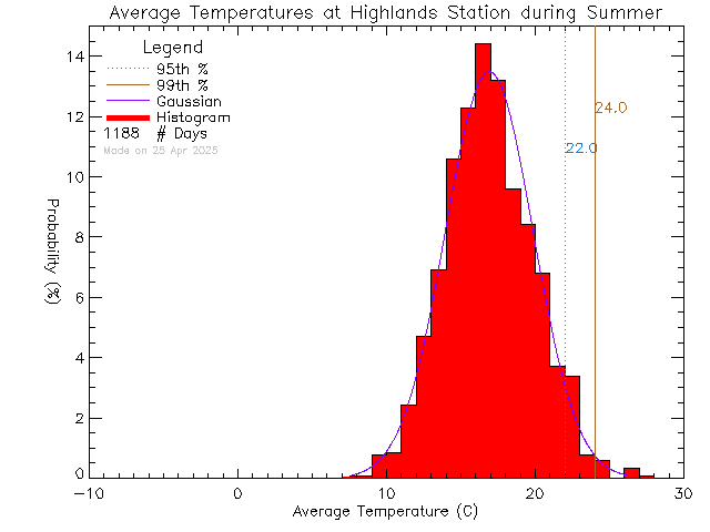 Summer Histogram of Temperature at District of Highlands Office