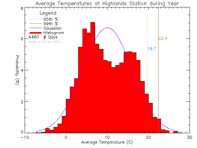 Year Histogram of Temperature at District of Highlands Office