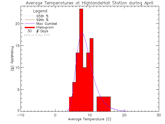 Fall Histogram of Temperature at Highlands Community Hall