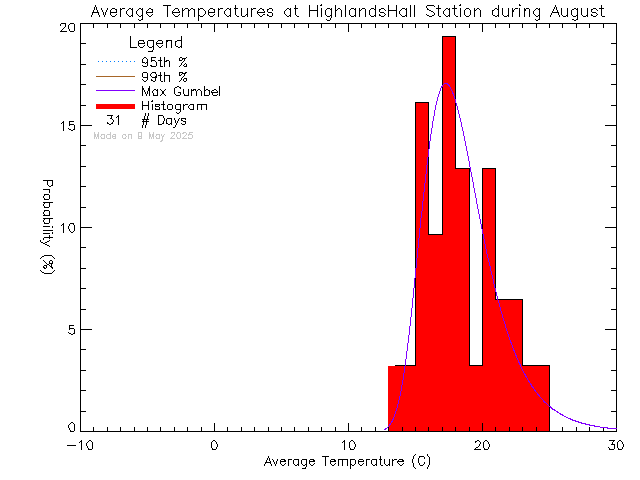 Fall Histogram of Temperature at Highlands Community Hall