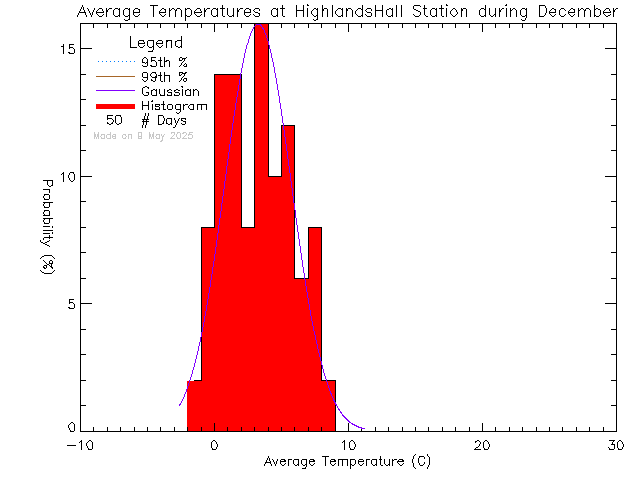 Fall Histogram of Temperature at Highlands Community Hall