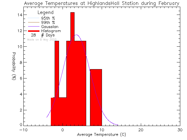 Fall Histogram of Temperature at Highlands Community Hall