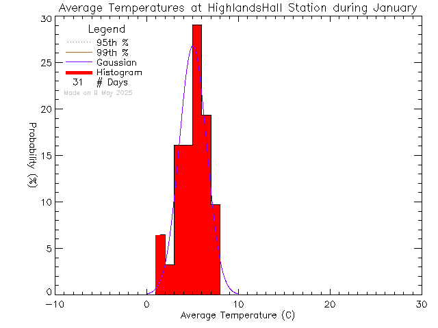 Fall Histogram of Temperature at Highlands Community Hall