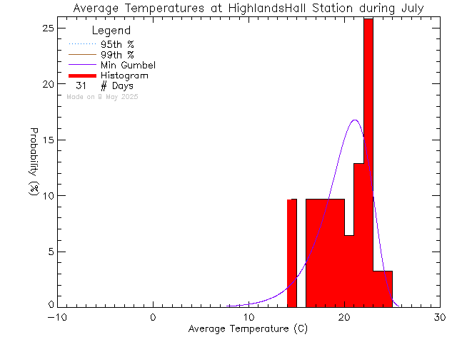 Fall Histogram of Temperature at Highlands Community Hall