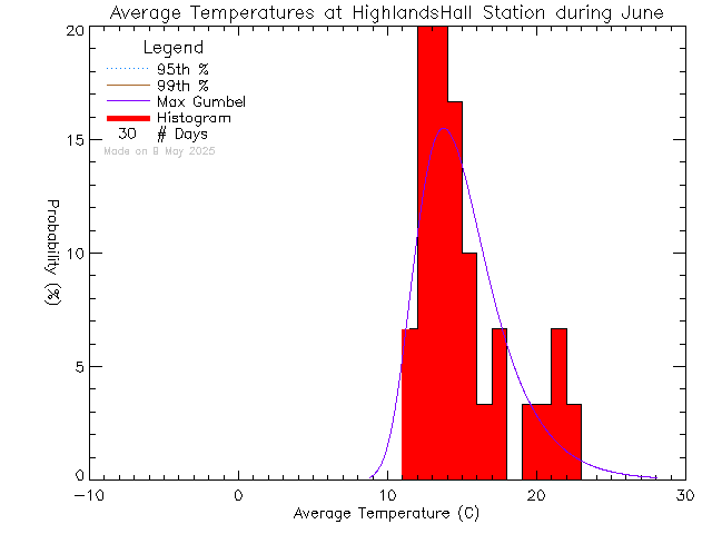 Fall Histogram of Temperature at Highlands Community Hall