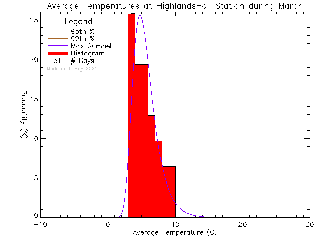 Fall Histogram of Temperature at Highlands Community Hall