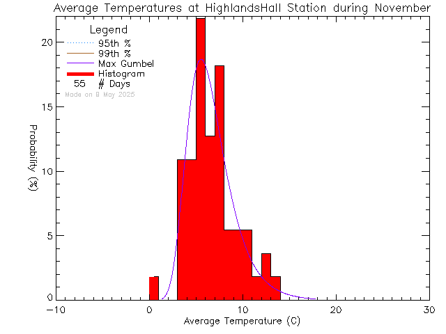 Fall Histogram of Temperature at Highlands Community Hall