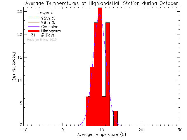 Fall Histogram of Temperature at Highlands Community Hall