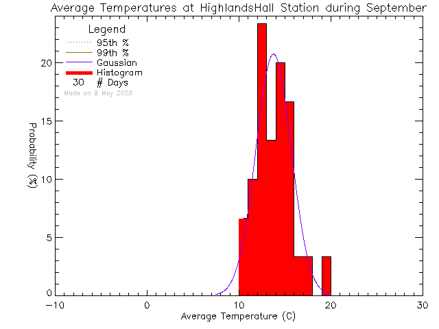 Fall Histogram of Temperature at Highlands Community Hall