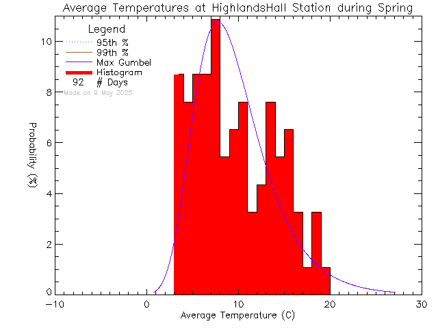 Spring Histogram of Temperature at Highlands Community Hall