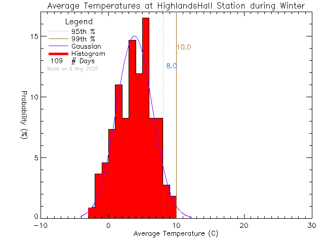 Winter Histogram of Temperature at Highlands Community Hall