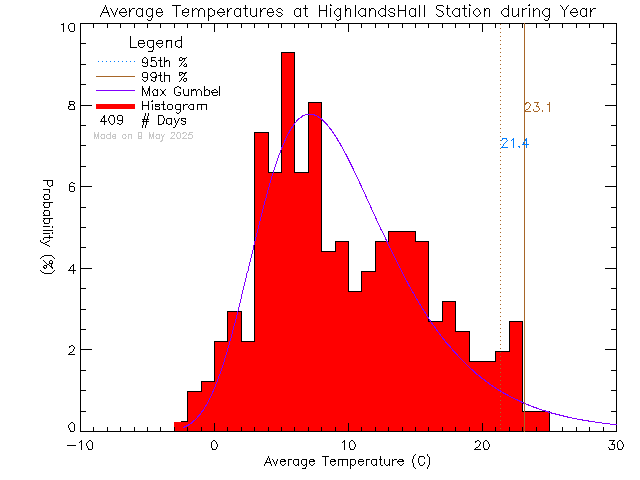 Year Histogram of Temperature at Highlands Community Hall